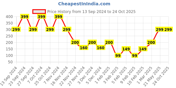ajio.com yousta Non-Wired Non-Padded Bralette Lace Bra yousta Price History Graph from 13 Sep 2024 to 24 Oct 2025