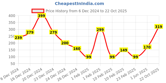 ajio.com yousta Pack of 2 Assorted Boxers yousta Price History Graph from 6 Dec 2024 to 22 Oct 2025