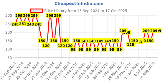 ajio.com yousta Pack of 2 Assorted Briefs yousta Price History Graph from 13 Sep 2024 to 16 Oct 2025