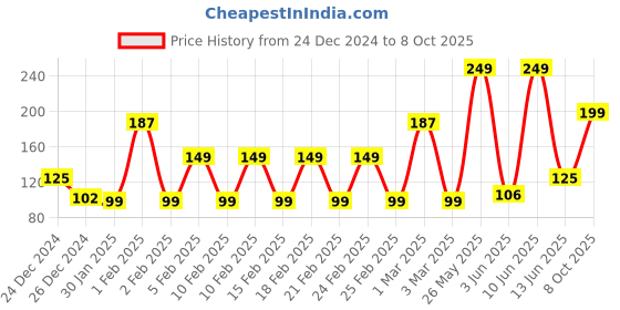 ajio.com yousta Pack of 2 Assorted Briefs yousta Price History Graph from 24 Dec 2024 to 8 Oct 2025