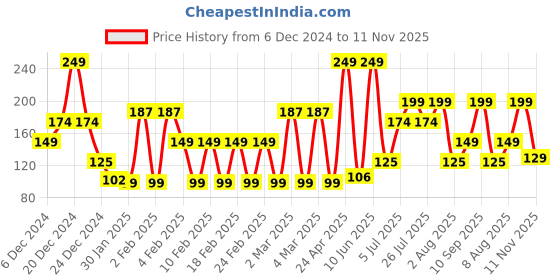 ajio.com yousta Pack of 2 Assorted Briefs yousta Price History Graph from 6 Dec 2024 to 11 Nov 2025