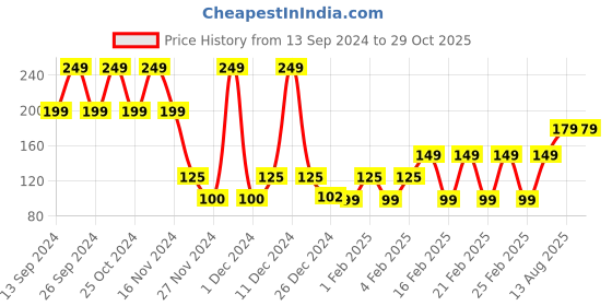 ajio.com yousta Pack of 2 Assorted Briefs with Elasticated Waist yousta Price History Graph from 13 Sep 2024 to 29 Oct 2025