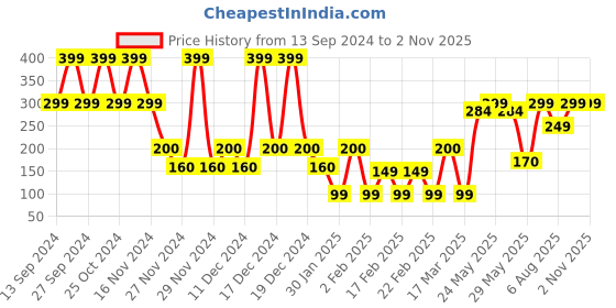 ajio.com yousta Pack of 2 Assorted Cotton Boxer Briefs yousta Price History Graph from 13 Sep 2024 to 1 Nov 2025