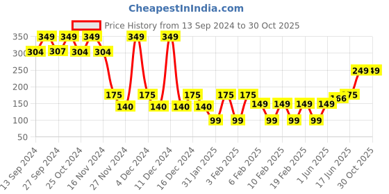 ajio.com yousta Pack of 2 Assorted Trunks yousta Price History Graph from 13 Sep 2024 to 30 Oct 2025