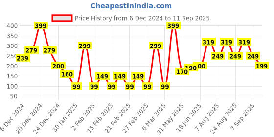ajio.com yousta Pack of 2 Assorted Trunks yousta Price History Graph from 6 Dec 2024 to 11 Sep 2025