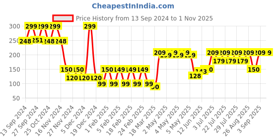 ajio.com yousta Pack of 2 Briefs yousta Price History Graph from 13 Sep 2024 to 31 Oct 2025