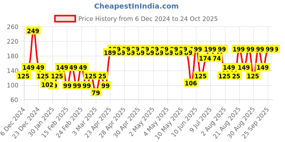 ajio.com yousta Pack Of 2 Briefs yousta Price History Graph from 6 Dec 2024 to 24 Oct 2025