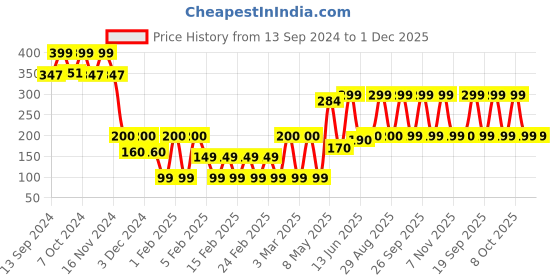 ajio.com yousta Pack of 2 Printed Hipster Panties yousta Price History Graph from 13 Sep 2024 to 1 Dec 2025