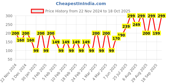 ajio.com yousta Pack of 2 Seamless Hipster Panties yousta Price History Graph from 22 Nov 2024 to 18 Oct 2025