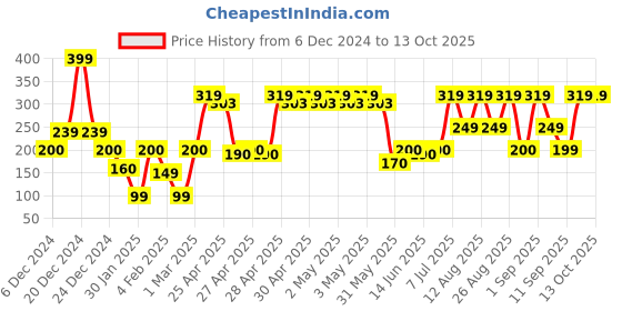 ajio.com yousta Pack of 2 Trunks yousta Price History Graph from 6 Dec 2024 to 13 Oct 2025