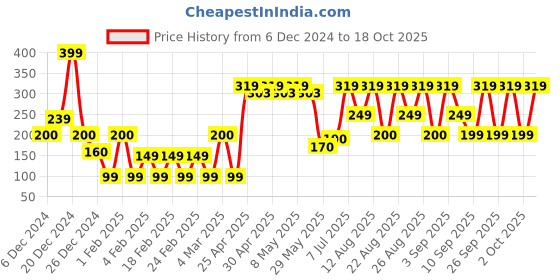 ajio.com yousta Pack of 2 Trunks yousta Price History Graph from 6 Dec 2024 to 2 Oct 2025