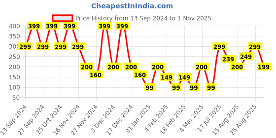 ajio.com yousta Pack of 2 Trunks with Contrast Waistband yousta Price History Graph from 13 Sep 2024 to 1 Nov 2025