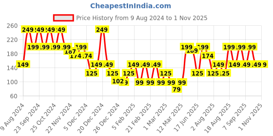 ajio.com yousta Pack of 3 Bikini Briefs yousta Price History Graph from 9 Aug 2024 to 31 Oct 2025