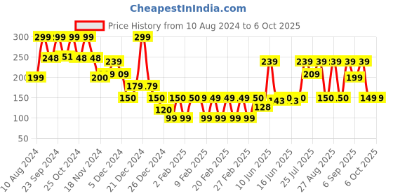 ajio.com yousta Pack of 3 High-Rise Assorted Briefs yousta Price History Graph from 10 Aug 2024 to 6 Oct 2025
