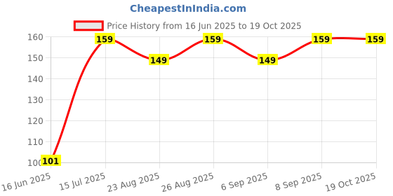 ajio.com yousta Pack of 3 Placement Print Socks yousta Price History Graph from 16 Jun 2025 to 17 Oct 2025