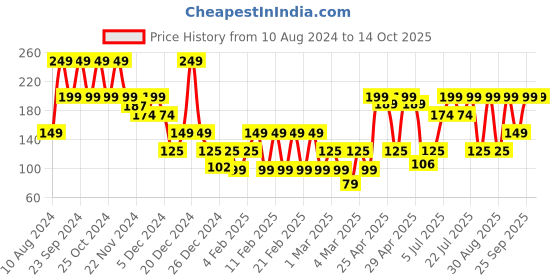 ajio.com yousta Pack of 3 Printed Assorted Bikini Briefs yousta Price History Graph from 10 Aug 2024 to 14 Oct 2025