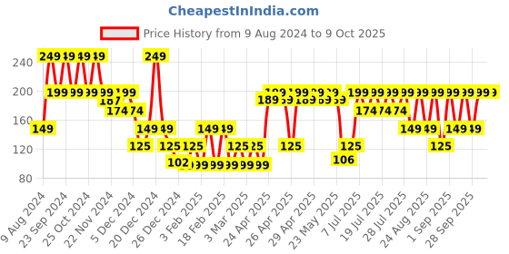 ajio.com yousta Pack of 3 Printed Assorted Briefs yousta Price History Graph from 9 Aug 2024 to 8 Oct 2025