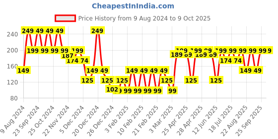 ajio.com yousta Pack of 3 Printed Assorted Hipsters yousta Price History Graph from 9 Aug 2024 to 8 Oct 2025