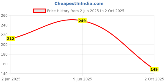 ajio.com yousta Pack of 3 Printed Assorted Panties yousta Price History Graph from 2 Jun 2025 to 2 Oct 2025