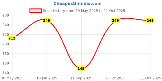 ajio.com yousta Pack of 3 Printed Assorted Panties yousta Price History Graph from 30 May 2025 to 8 Oct 2025