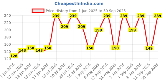 ajio.com yousta Pack of 3 Printed High-Rise Briefs yousta Price History Graph from 1 Jun 2025 to 30 Sep 2025
