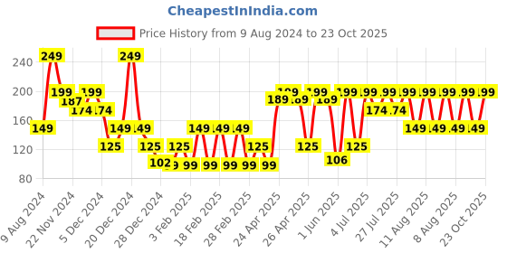 ajio.com yousta Pack of 3 Printed Low-Rise Bikinis yousta Price History Graph from 9 Aug 2024 to 23 Oct 2025