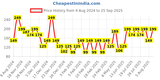 ajio.com yousta Pack of 3 Printed Mid-Rise Hipster yousta Price History Graph from 9 Aug 2024 to 25 Sep 2025