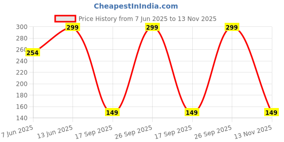 ajio.com yousta Pack of 3 Printed Mid-Rise Panties yousta Price History Graph from 7 Jun 2025 to 13 Nov 2025