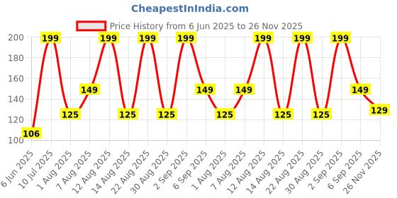 ajio.com yousta Pack of 3 Seamless Bikini Briefs yousta Price History Graph from 6 Jun 2025 to 26 Nov 2025