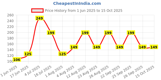 ajio.com yousta Pack of 3 Seamless Bikini Briefs yousta Price History Graph from 1 Jun 2025 to 15 Oct 2025