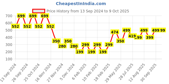 ajio.com yousta Palazzos with Insert Pocket yousta Price History Graph from 13 Sep 2024 to 8 Oct 2025