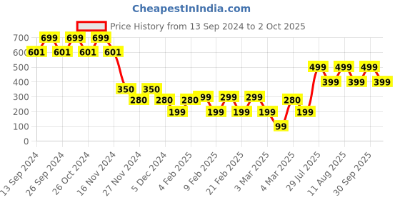 ajio.com yousta Pleated Palazzos with Insert Pocket yousta Price History Graph from 13 Sep 2024 to 2 Oct 2025