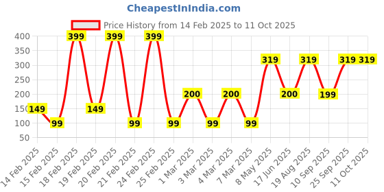 ajio.com yousta Polka-Dot Print Lightly Padded Bra yousta Price History Graph from 14 Feb 2025 to 11 Oct 2025
