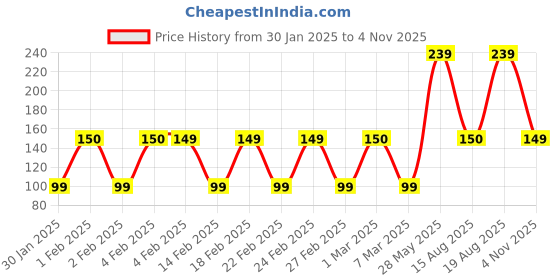 ajio.com yousta Printed Non-Padded Bra yousta Price History Graph from 30 Jan 2025 to 4 Nov 2025