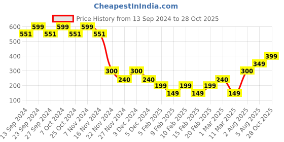 ajio.com yousta Printed Skater Dress with Waist Tie-Up yousta Price History Graph from 13 Sep 2024 to 28 Oct 2025