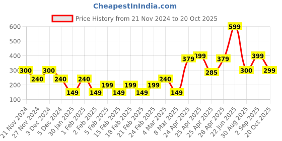 ajio.com yousta Relaxed Fit Denim Shorts yousta Price History Graph from 21 Nov 2024 to 20 Oct 2025