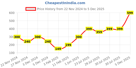 ajio.com yousta Relaxed Fit Pants with Insert Pockets yousta Price History Graph from 22 Nov 2024 to 5 Dec 2025
