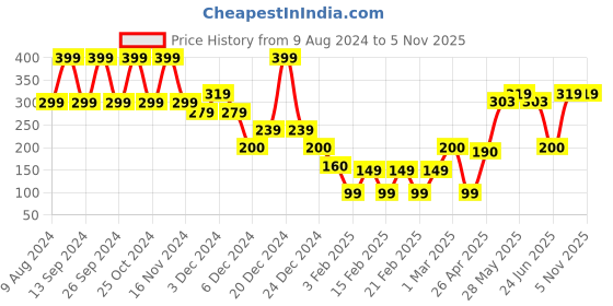 ajio.com yousta Removable Padded T-Strap Bralette yousta Price History Graph from 9 Aug 2024 to 5 Nov 2025