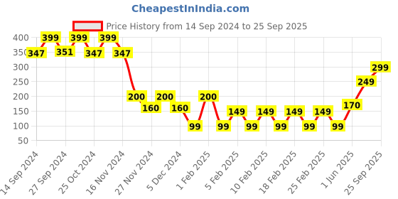 ajio.com yousta Ribbed Beginners Bra yousta Price History Graph from 14 Sep 2024 to 25 Sep 2025