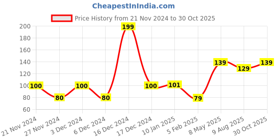 ajio.com yousta Scfs-apsu23-ys23fwaccyf0094, lt pink, fs yousta Price History Graph from 21 Nov 2024 to 30 Oct 2025