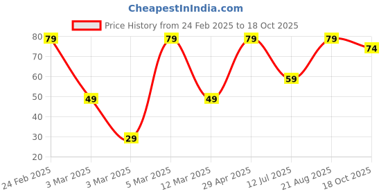 ajio.com yousta Set of 15 Hair Ties yousta Price History Graph from 24 Feb 2025 to 18 Oct 2025