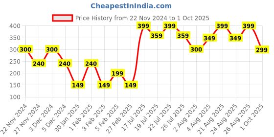 ajio.com yousta Straight Fit Pants with Button Accent yousta Price History Graph from 22 Nov 2024 to 1 Oct 2025
