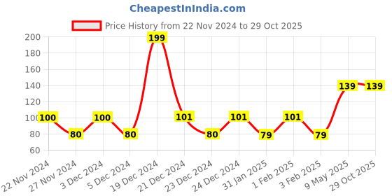 ajio.com yousta Strappy Camisole Top yousta Price History Graph from 22 Nov 2024 to 29 Oct 2025