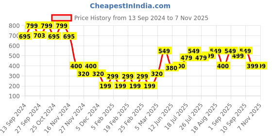 ajio.com yousta Strappy Loose Fit Jumpsuit yousta Price History Graph from 13 Sep 2024 to 6 Nov 2025