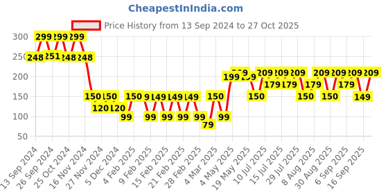 ajio.com yousta Striped Camisole Top yousta Price History Graph from 13 Sep 2024 to 27 Oct 2025
