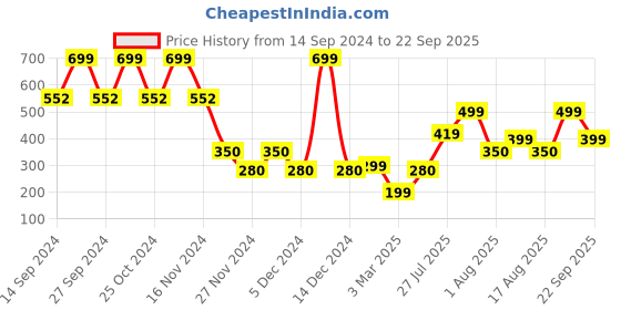 ajio.com yousta Striped Fit & Flare Dress yousta Price History Graph from 14 Sep 2024 to 22 Sep 2025
