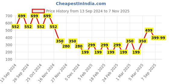 ajio.com yousta Striped Lounge Shirt yousta Price History Graph from 13 Sep 2024 to 3 Nov 2025