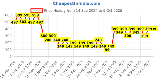 ajio.com yousta Striped Palazzos with Insert Pocket yousta Price History Graph from 14 Sep 2024 to 8 Oct 2025