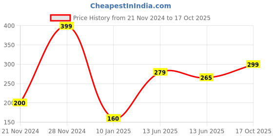 ajio.com yousta Striped Regular Fit Pyjamas yousta Price History Graph from 21 Nov 2024 to 17 Oct 2025