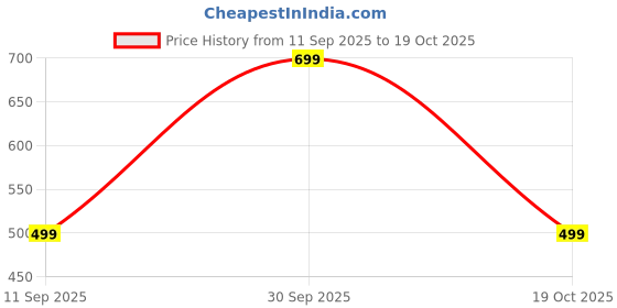 ajio.com yousta Women Accordian Pleated A-Line Skirt yousta Price History Graph from 11 Sep 2025 to 19 Oct 2025
